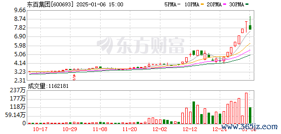 炒股平台 东百集团龙虎榜数据（1月6日）