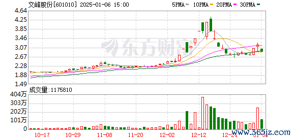 爱上股 文峰股份跌停，上榜营业部合计净买入280.18万元
