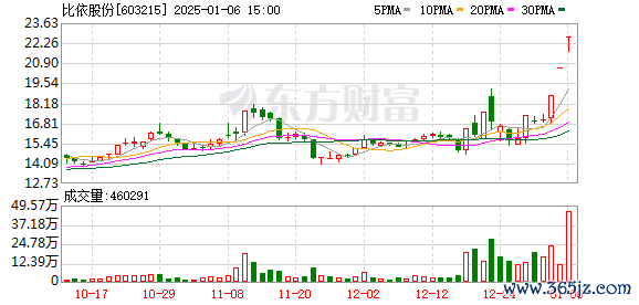 铭创配资 比依股份龙虎榜：营业部净卖出2935.03万元