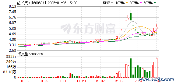 杭州在线配资 益民集团龙虎榜：营业部净卖出6860.60万元