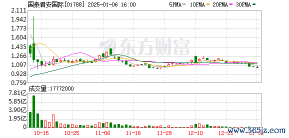 财富家 国泰君安国际回购50万股股份 金额52.5万港元