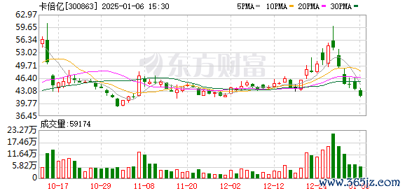 开天时代 卡倍亿23万股限制性股票将于1月8日上市流通