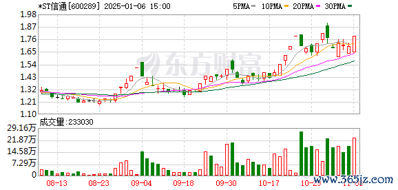 白山股票配资 *ST信通因未完成资金占用整改停牌，若未在停牌后2个月内完成改正，将面临退市风险警示