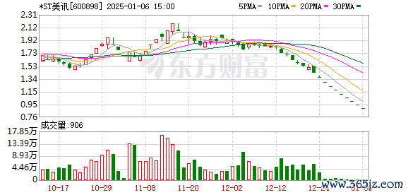证券鑫东财配资 *ST美讯再发风险提示 市值仅2.57亿元或将退市